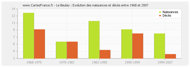 Le Beulay : Evolution des naissances et décès entre 1968 et 2007